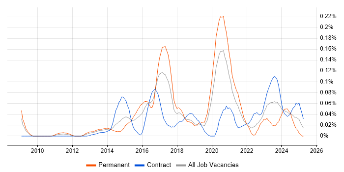 Job vacancy trend for LogRhythm in the City of London Job vacancy trend for LogRhythm in the City of London