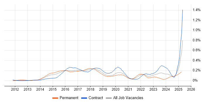 Job vacancy trend for logstash in the City of London Job vacancy trend for logstash in the City of London