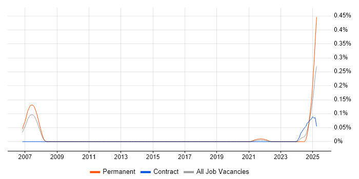 Job vacancy trend for Loki in the City of London Job vacancy trend for Loki in the City of London