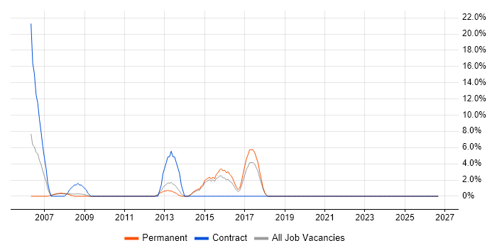2nd Line Engineer job vacancy trend in London Bridge