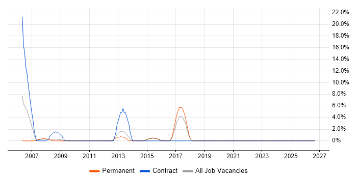 2nd Line Support Engineer job vacancy trend in London Bridge