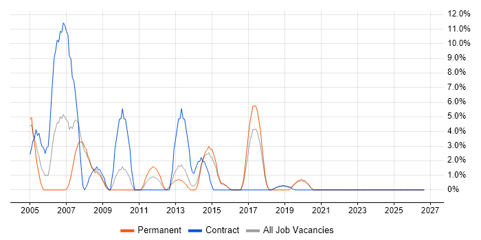 2nd Line Support job vacancy trend in London Bridge