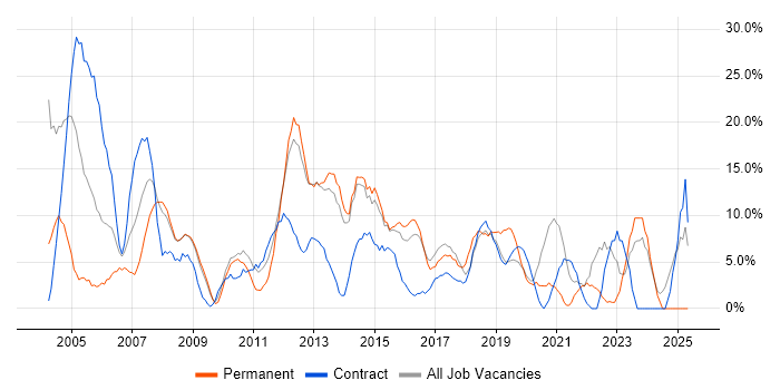 Job vacancy trend for Active Directory in London Bridge Job vacancy trend for Active Directory in London Bridge