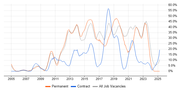 Job vacancy trend for Agile in London Bridge Job vacancy trend for Agile in London Bridge