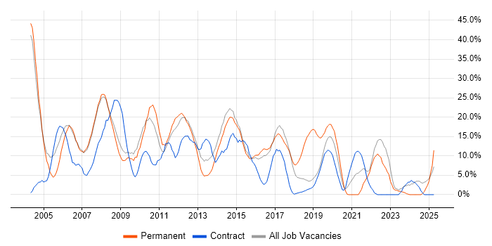 Job vacancy trend for Analyst in London Bridge Job vacancy trend for Analyst in London Bridge