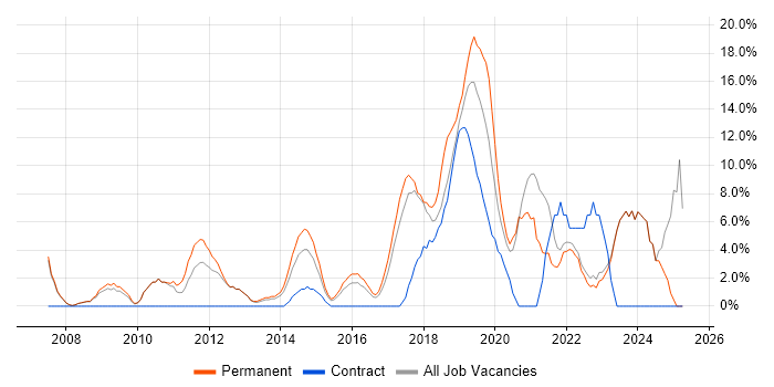 Job vacancy trend for Analytics in London Bridge Job vacancy trend for Analytics in London Bridge