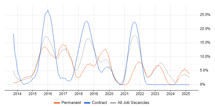 Job vacancy trend for AngularJS in London Bridge