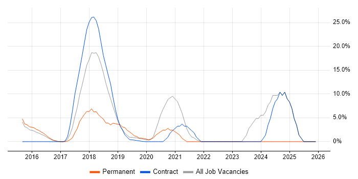 Ansible job vacancy trend in London Bridge
