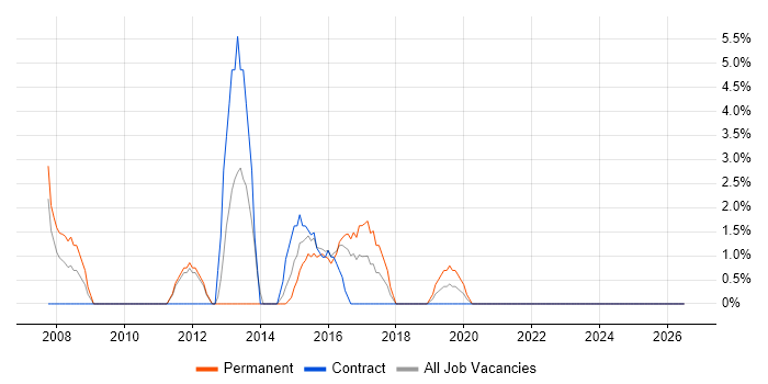Applications Support Analyst job vacancy trend in London Bridge