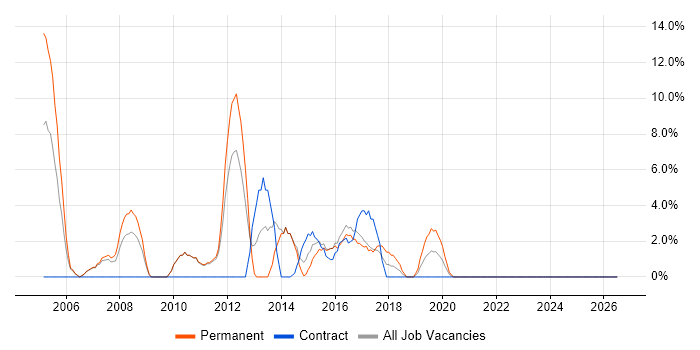 Applications Support job vacancy trend in London Bridge