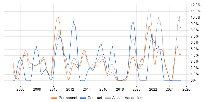 Job vacancy trend for Architect in London Bridge