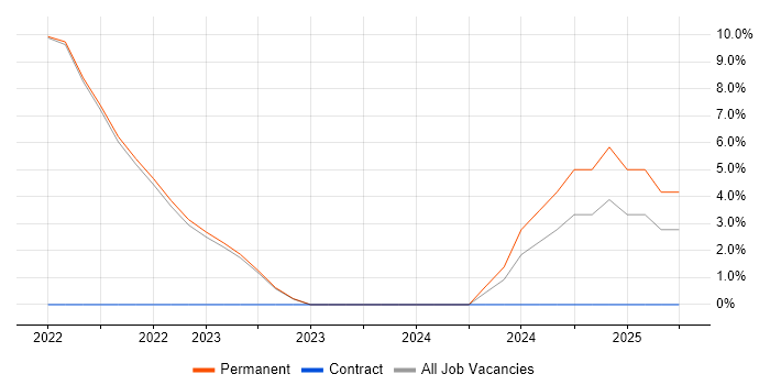 Job vacancy trend for Architectural Patterns in London Bridge