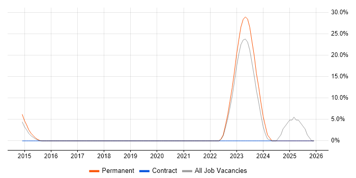 Architecture Roadmap job vacancy trend in London Bridge
