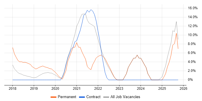 AI job vacancy trend in London Bridge