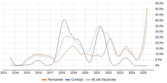 Job vacancy trend for AWS in London Bridge Job vacancy trend for AWS in London Bridge