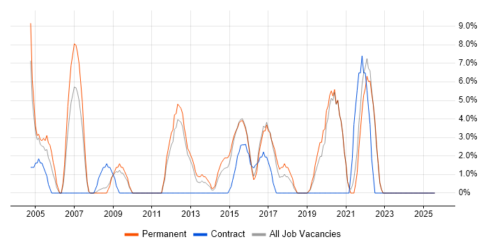 Job vacancy trend for B2B in London Bridge