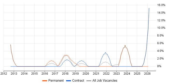 Backlog Management job vacancy trend in London Bridge