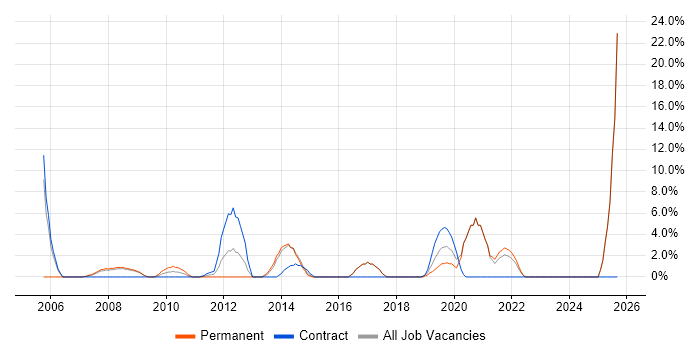 Business Case job vacancy trend in London Bridge