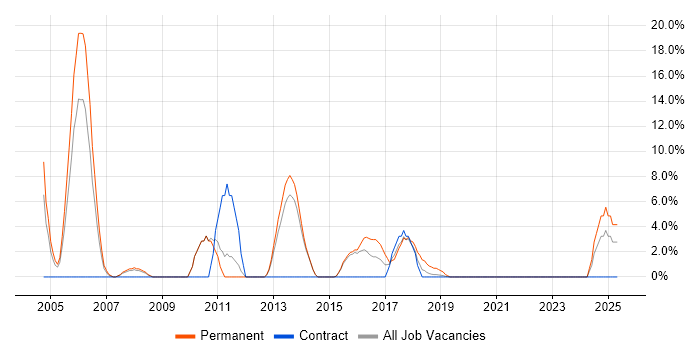 Job vacancy trend for Business Development in London Bridge