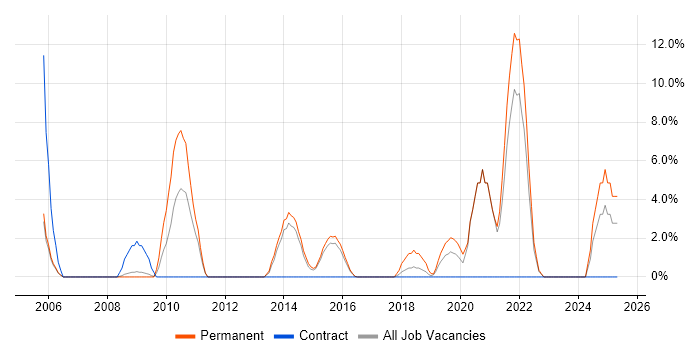 Job vacancy trend for Business Strategy in London Bridge