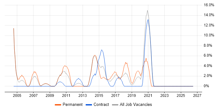 Change Management job vacancy trend in London Bridge