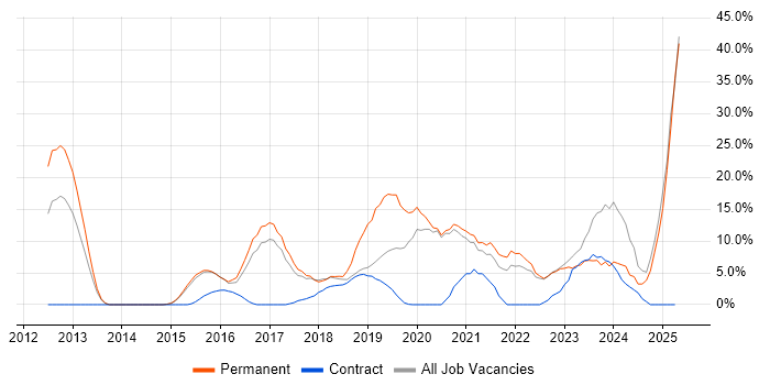 Job vacancy trend for CI/CD in London Bridge Job vacancy trend for CI/CD in London Bridge