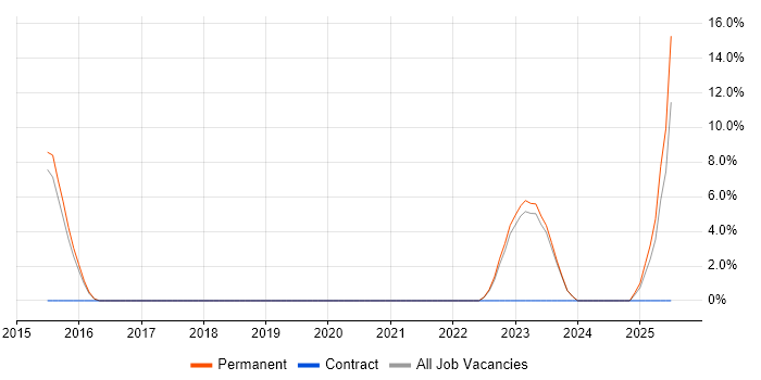 Job vacancy trend for Collaborative Culture in London Bridge