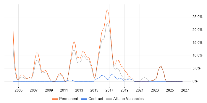 Computer Science Job Trends, Salaries & Related Skills in London Bridge ...