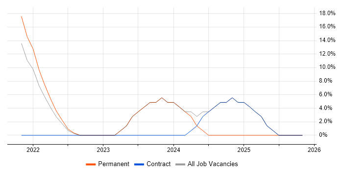Conflict Resolution job vacancy trend in London Bridge