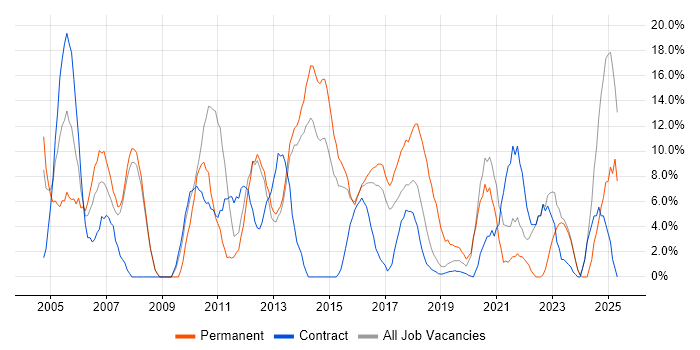Job vacancy trend for Consultant in London Bridge Job vacancy trend for Consultant in London Bridge