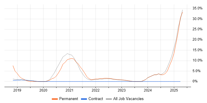 Job vacancy trend for Containerisation in London Bridge Job vacancy trend for Containerisation in London Bridge