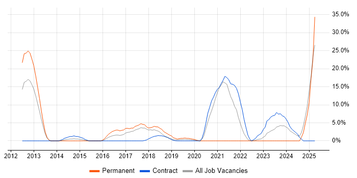 Job vacancy trend for Continuous Deployment in London Bridge Job vacancy trend for Continuous Deployment in London Bridge