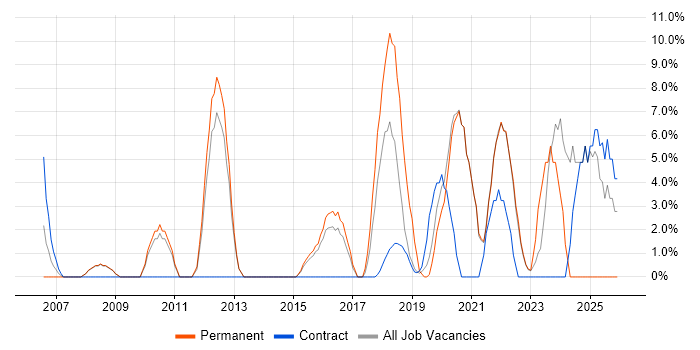 Continuous Improvement job vacancy trend in London Bridge