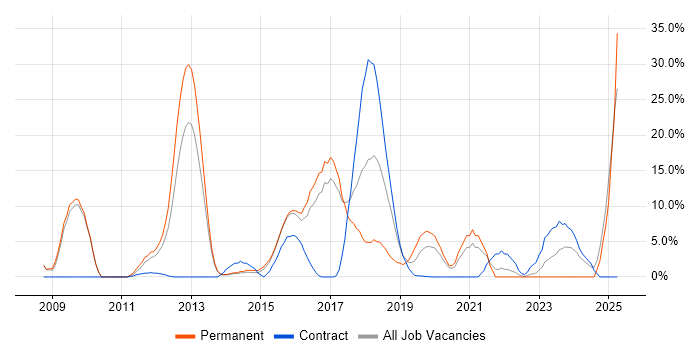 Job vacancy trend for Continuous Integration in London Bridge Job vacancy trend for Continuous Integration in London Bridge