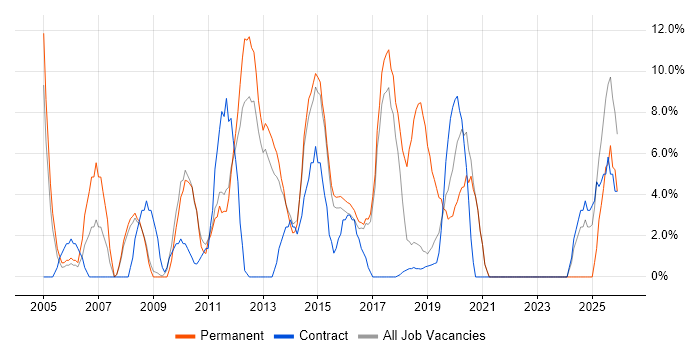 CRM job vacancy trend in London Bridge