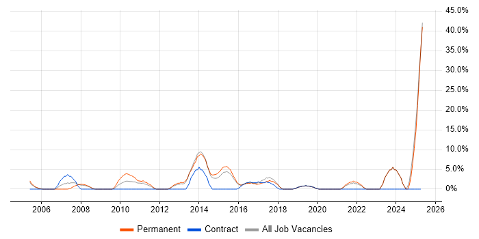 Job vacancy trend for Customer Requirements in London Bridge Job vacancy trend for Customer Requirements in London Bridge