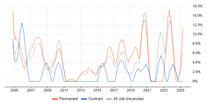 Job vacancy trend for Customer Service in London Bridge Job vacancy trend for Customer Service in London Bridge