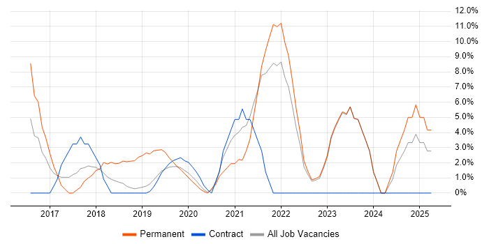 Job vacancy trend for Cybersecurity in London Bridge