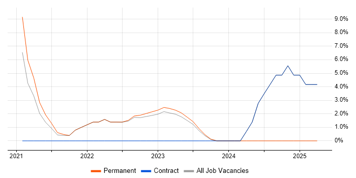 Job vacancy trend for Cypress.io in London Bridge Job vacancy trend for Cypress.io in London Bridge