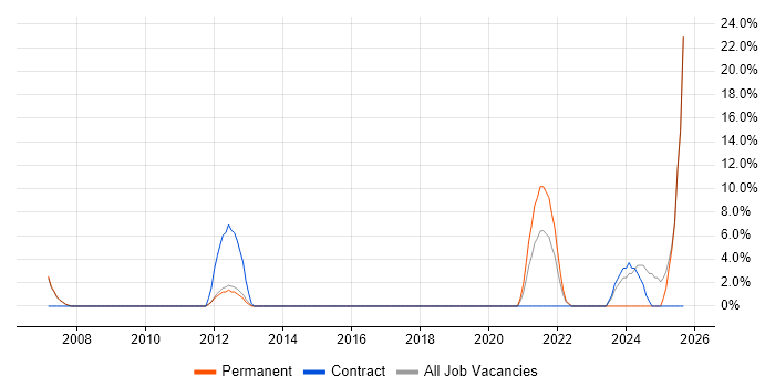 Data Mapping job vacancy trend in London Bridge