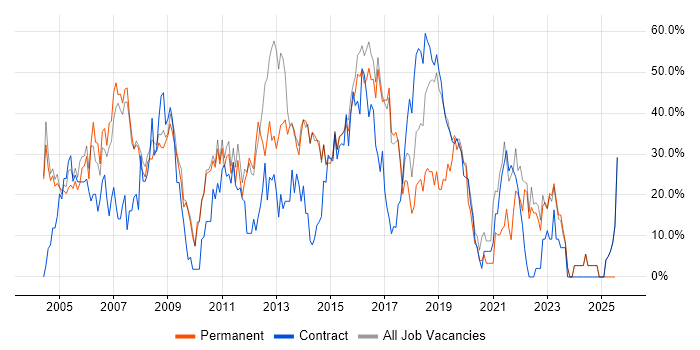 Job vacancy trend for Developer in London Bridge Job vacancy trend for Developer in London Bridge