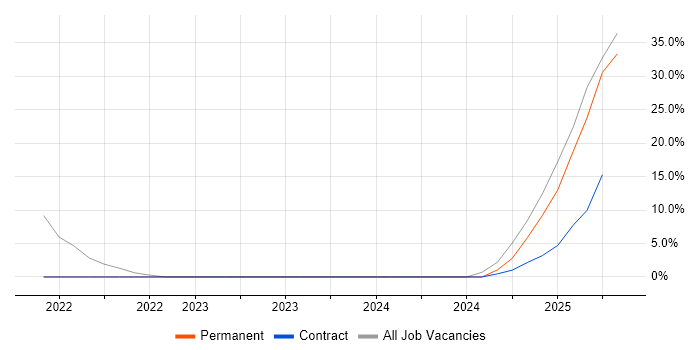 Job vacancy trend for Digital Engineering in London Bridge Job vacancy trend for Digital Engineering in London Bridge