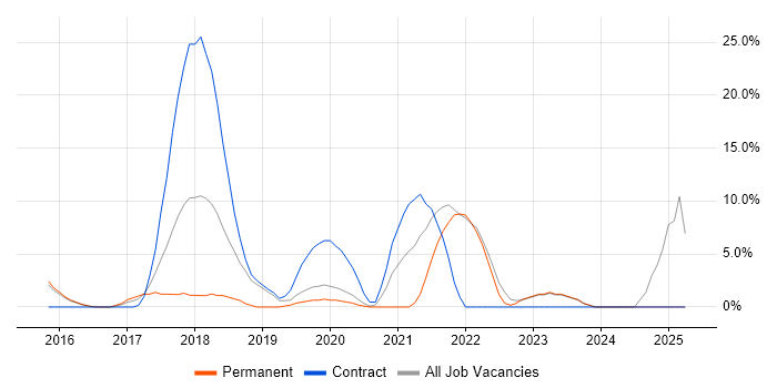 Job vacancy trend for Digital Transformation Programme in London Bridge Job vacancy trend for Digital Transformation Programme in London Bridge