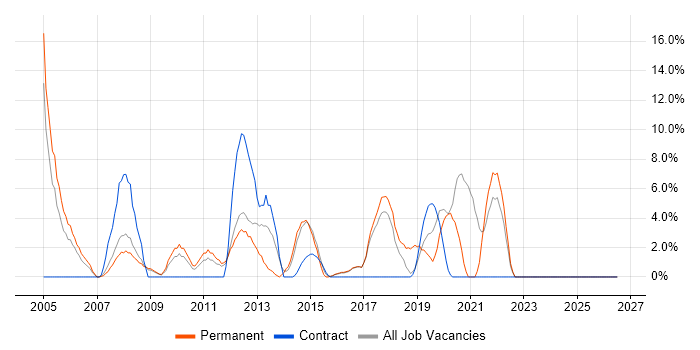 Disaster Recovery job vacancy trend in London Bridge