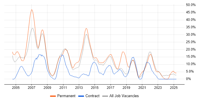 Job vacancy trend for .NET in London Bridge