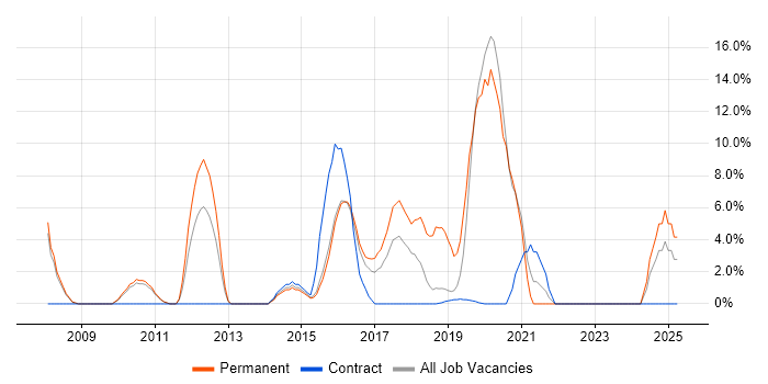 Job vacancy trend for Enterprise Software in London Bridge