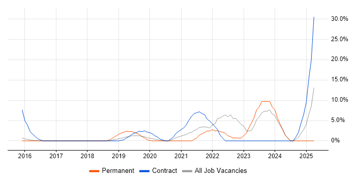 Job vacancy trend for Entra ID in London Bridge Job vacancy trend for Entra ID in London Bridge