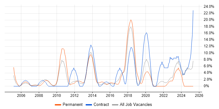 Job vacancy trend for ETL in London Bridge Job vacancy trend for ETL in London Bridge
