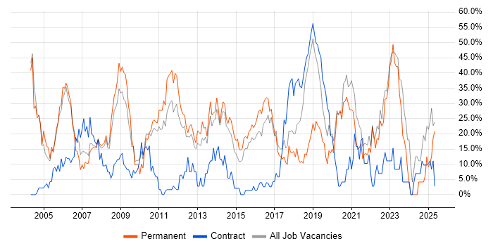 Job vacancy trend for Finance in London Bridge Job vacancy trend for Finance in London Bridge