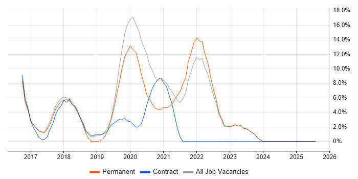 Job vacancy trend for Fintech in London Bridge